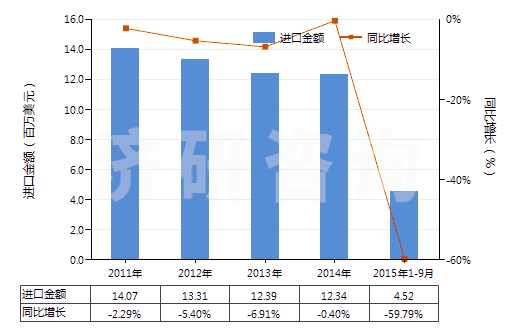 2011-2015年9月中國氨芐青霉素制劑(HS30041011)進口總額及增速統(tǒng)計 2011-2015年9月中國氨芐青霉素制劑(HS30041011)進口總額及增速統(tǒng)計